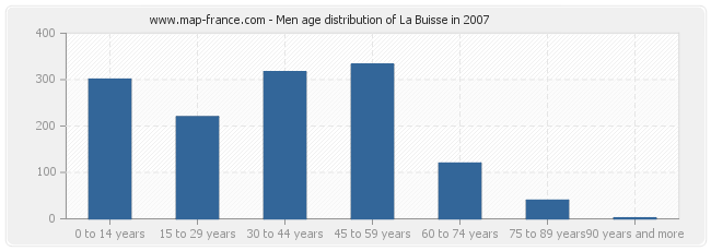 Men age distribution of La Buisse in 2007